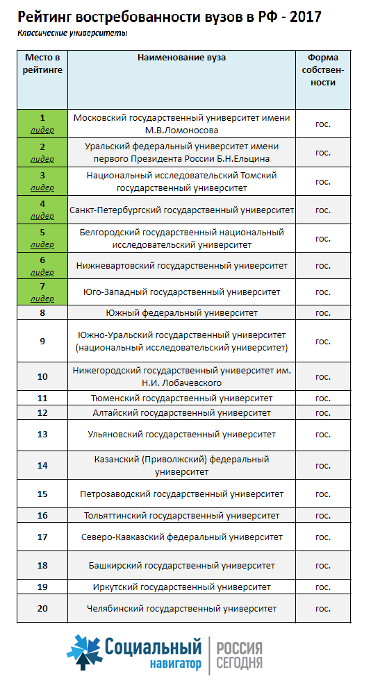 Реестр вузов. Рейтинг вузов. Список государственных вузов.