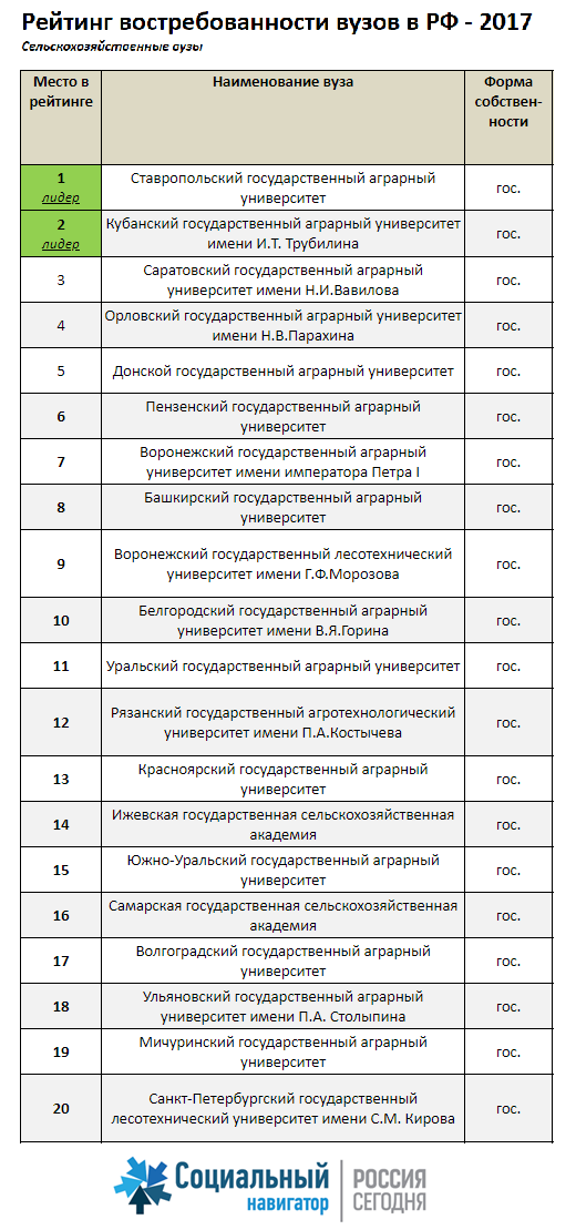 Рейтинг вузов воронежа