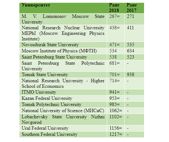 Рейтинг u s. Ранги учебных заведений. Все ранги в университете. МФТИ рейтинг вузов.