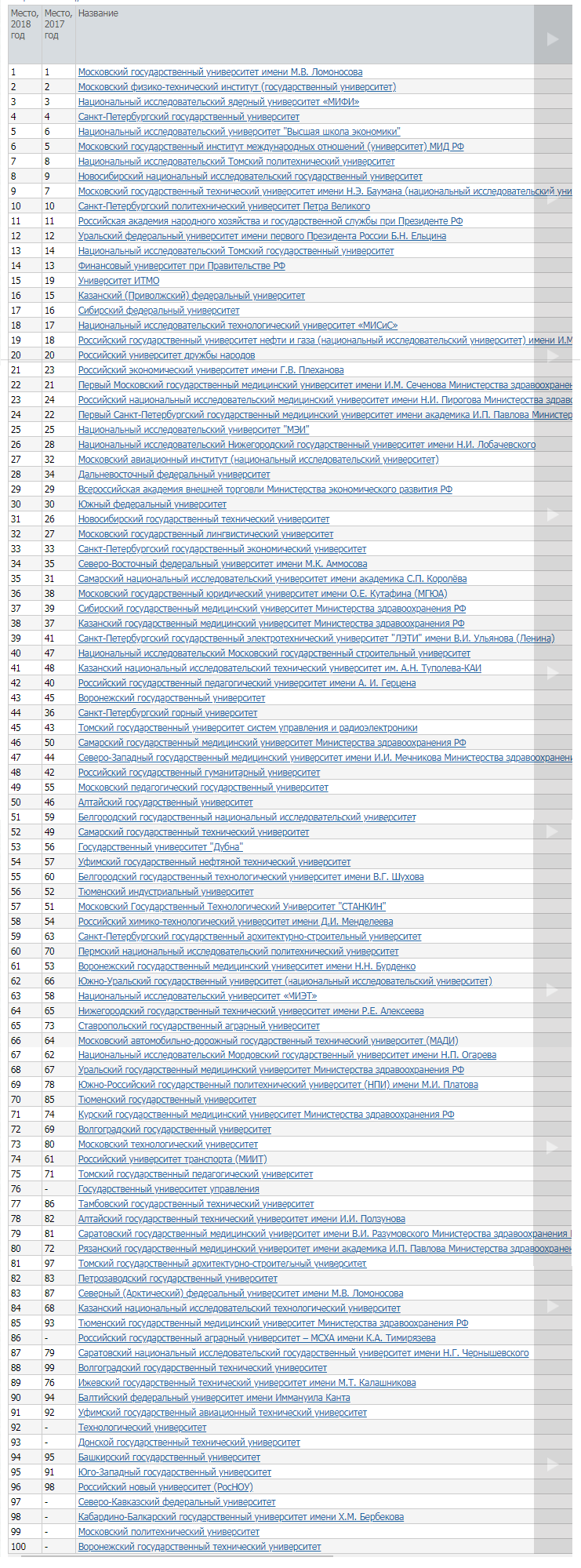 Рейтинг вузов от Эксперт РА | 100 лучших вузов России | LS