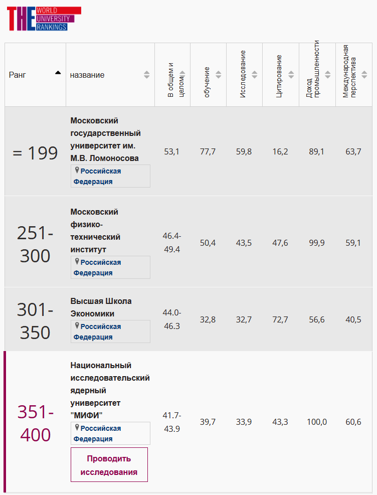 Технические вузы петербурга рейтинг